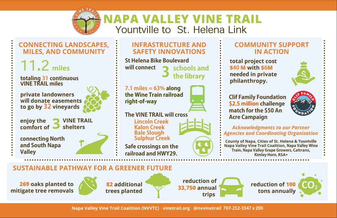 Vine Trail focus now on final stretch from Yountville to St. Helena